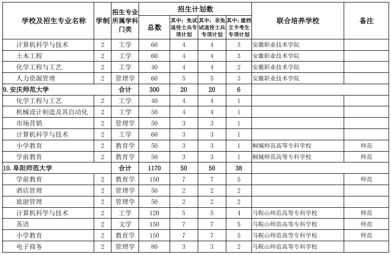 安徽專升本學校及專業(yè)