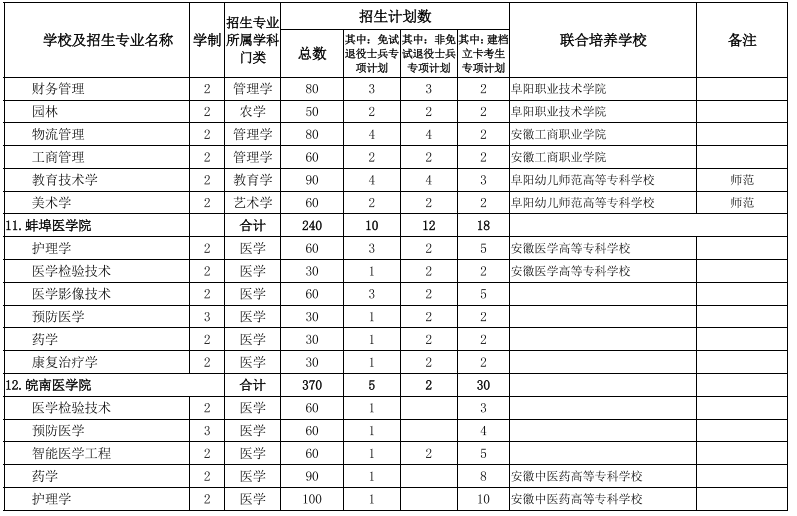 安徽專升本學校及專業(yè)