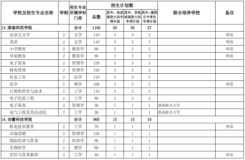 安徽專升本學校及專業(yè)