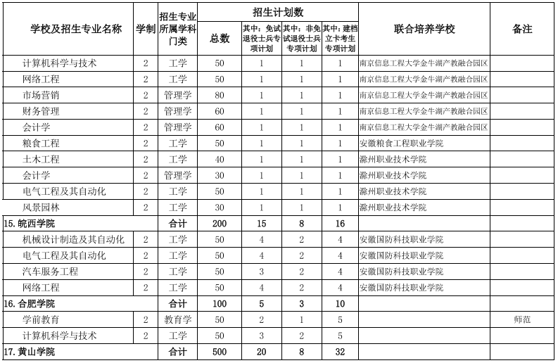 安徽專升本學校及專業(yè)