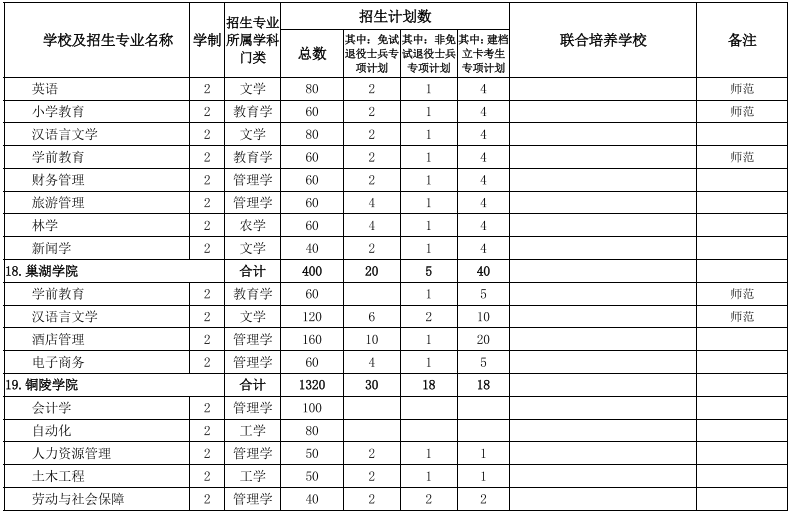 安徽專升本學校及專業(yè)