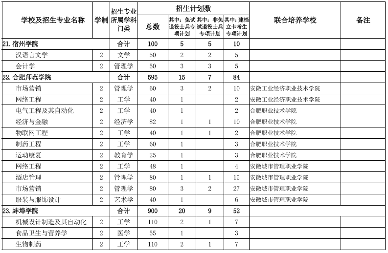 安徽專升本學校及專業(yè)