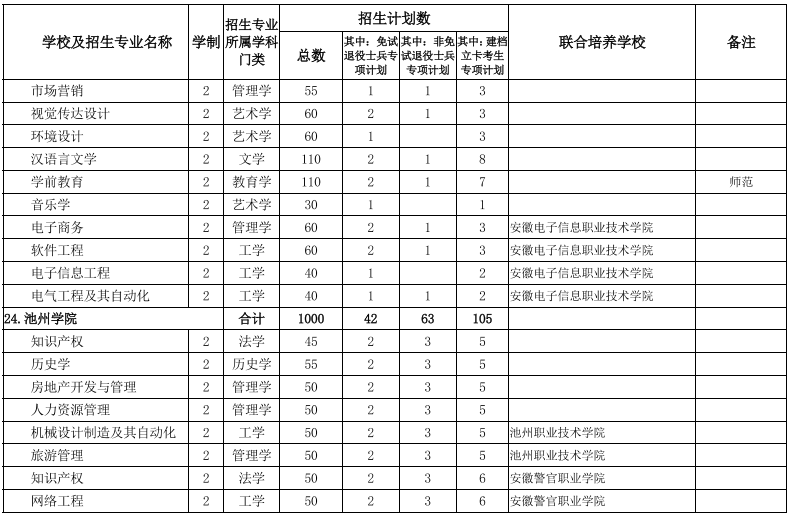 安徽專升本學校及專業(yè)