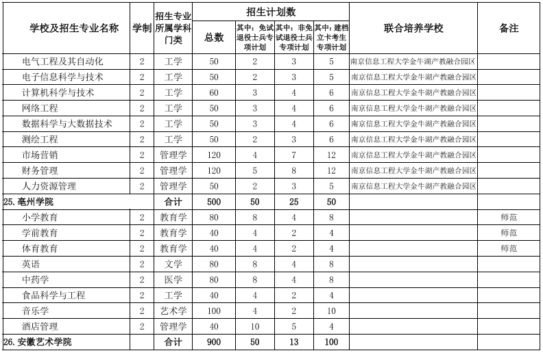 安徽專升本學校及專業(yè)