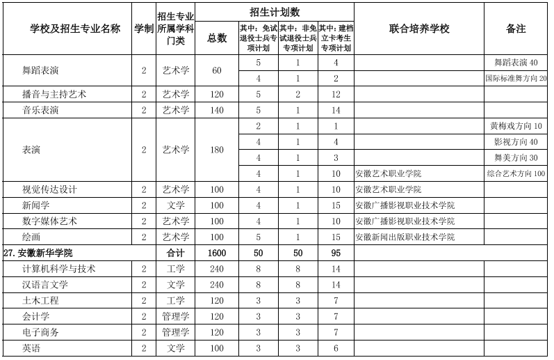 安徽專升本學校及專業(yè)