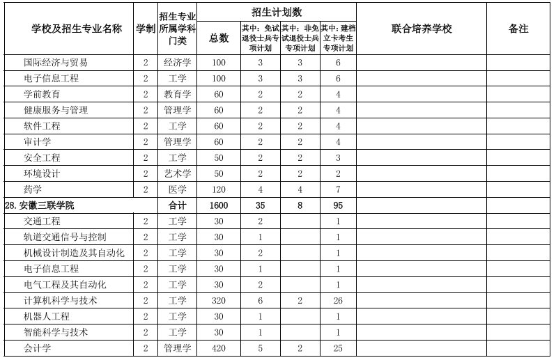 安徽專升本學校及專業(yè)