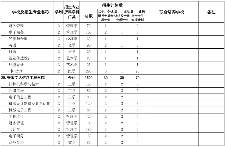 安徽專升本學校及專業(yè)