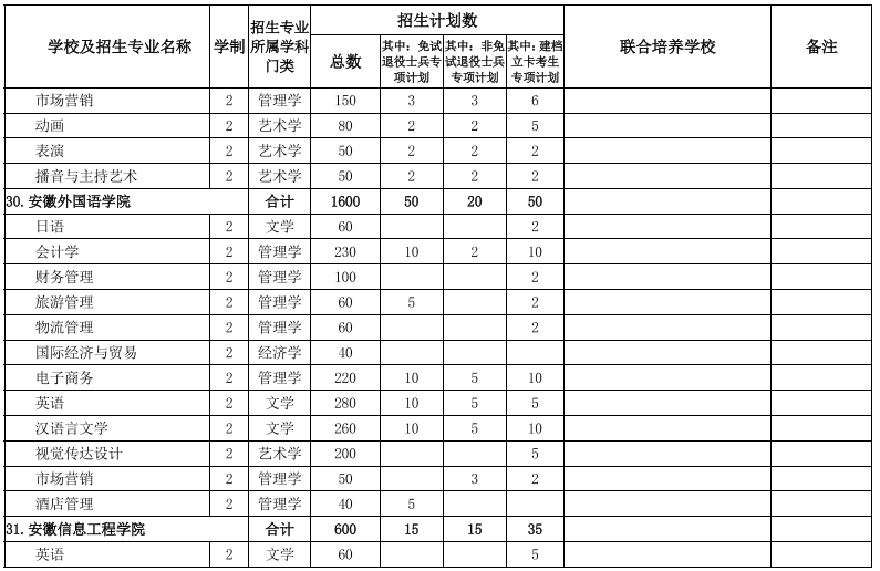 安徽專升本學校及專業(yè)