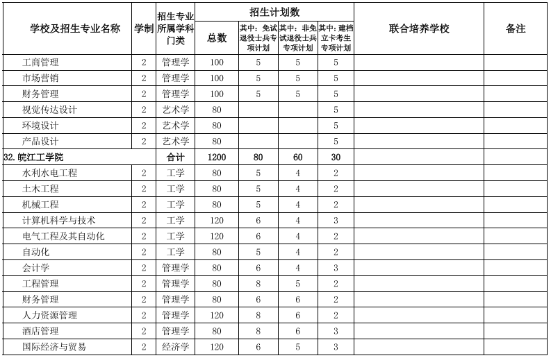 安徽專升本學校及專業(yè)