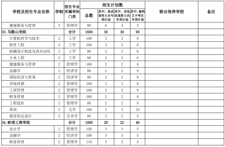 安徽專升本學校及專業(yè)