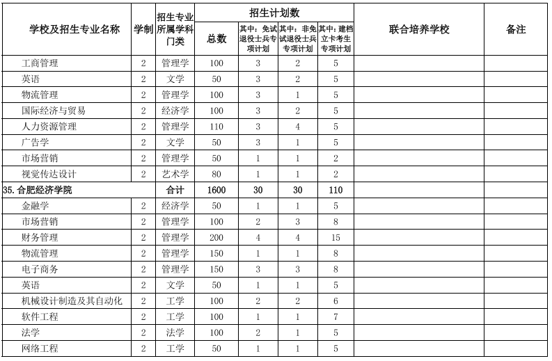 安徽專升本學校及專業(yè)