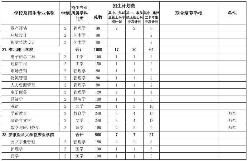 安徽專升本學校及專業(yè)