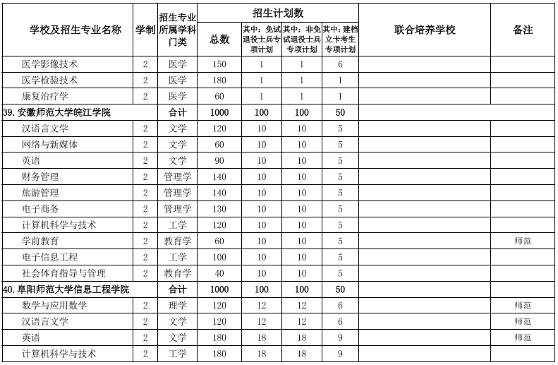 安徽專升本學校及專業(yè)