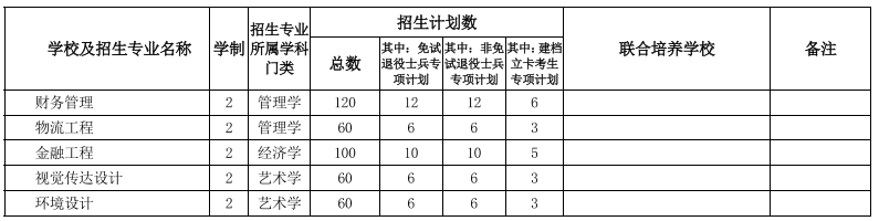 安徽專升本學校及專業(yè)