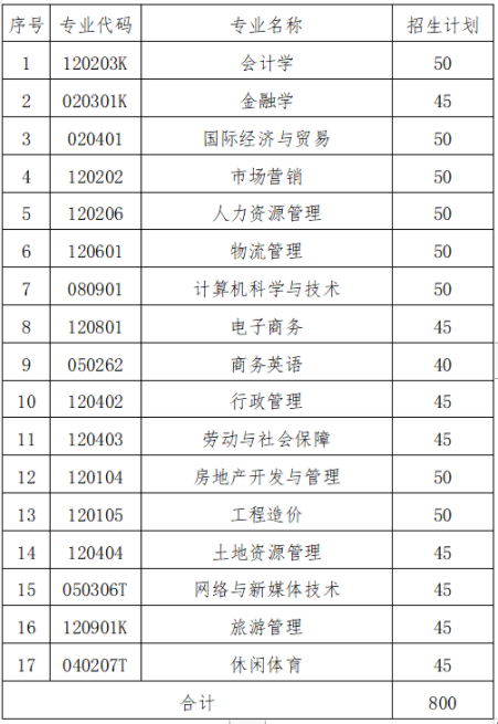 湖南財政經(jīng)濟學(xué)院2022年專升本專業(yè)