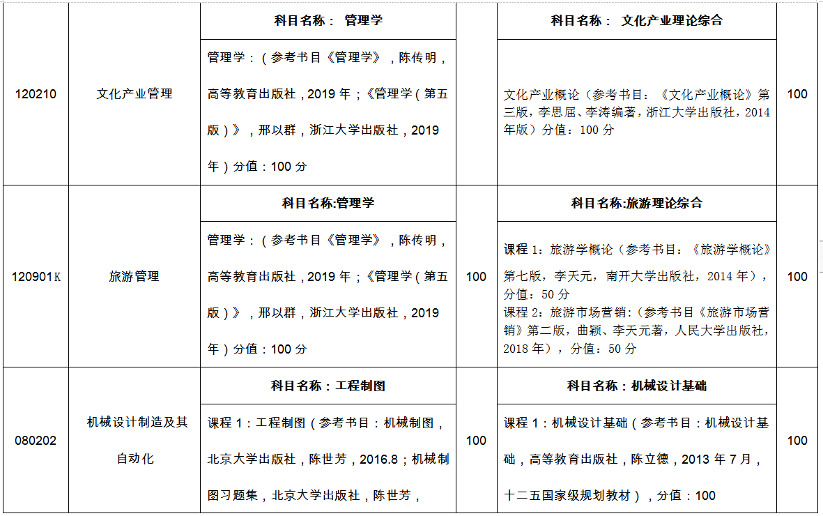 臨沂大學專升本自薦考試科目2022