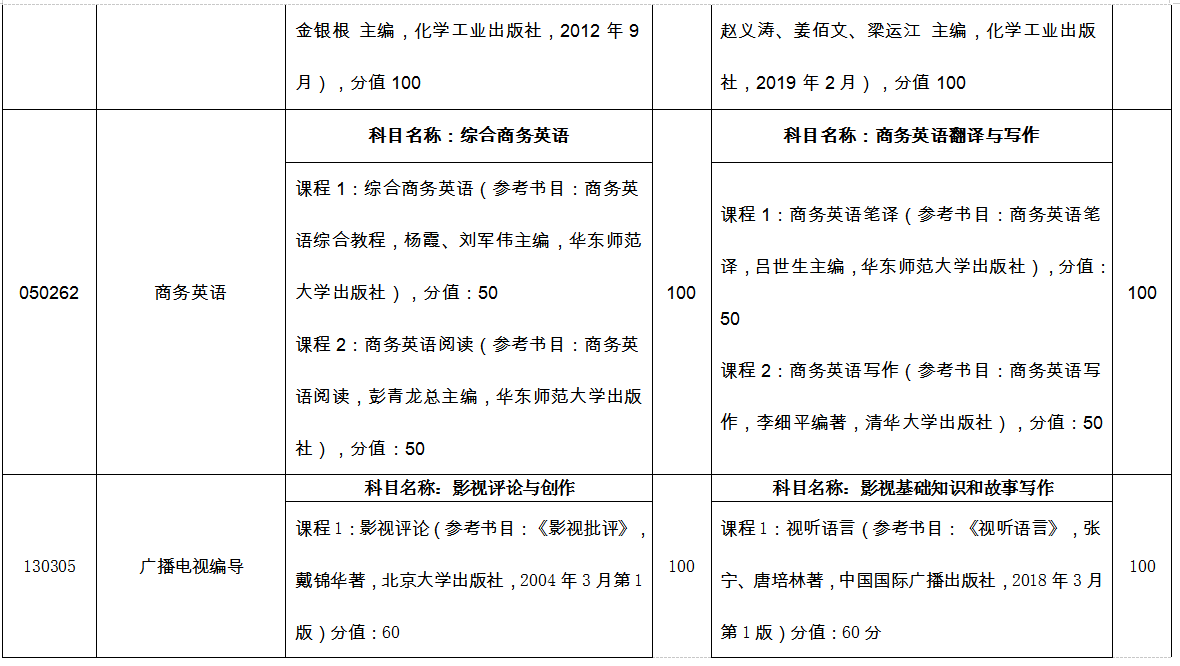 臨沂大學專升本自薦考試科目2022