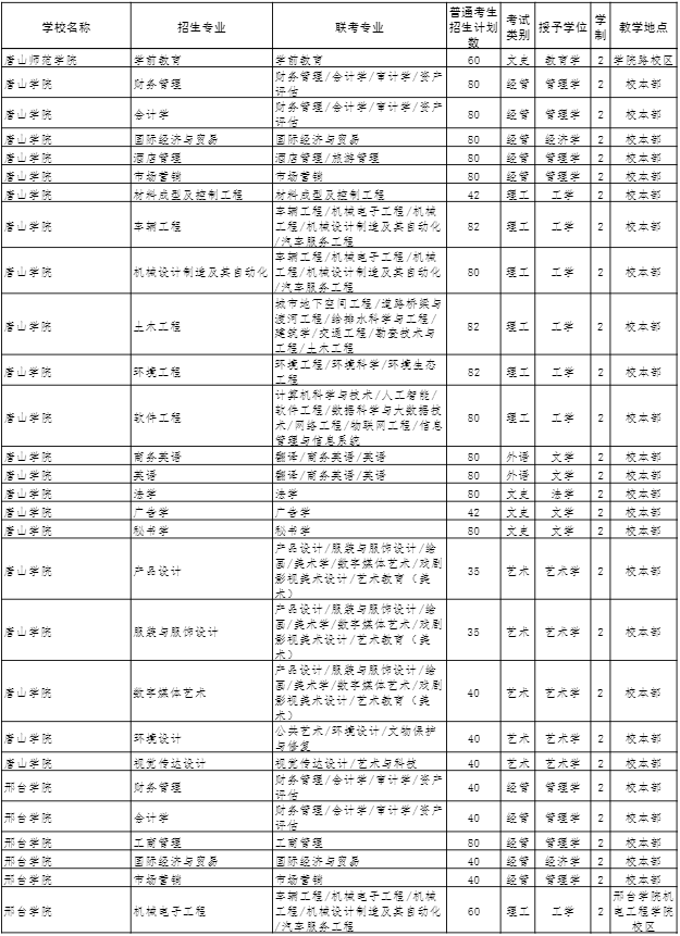 2022年河北專接本招生計劃