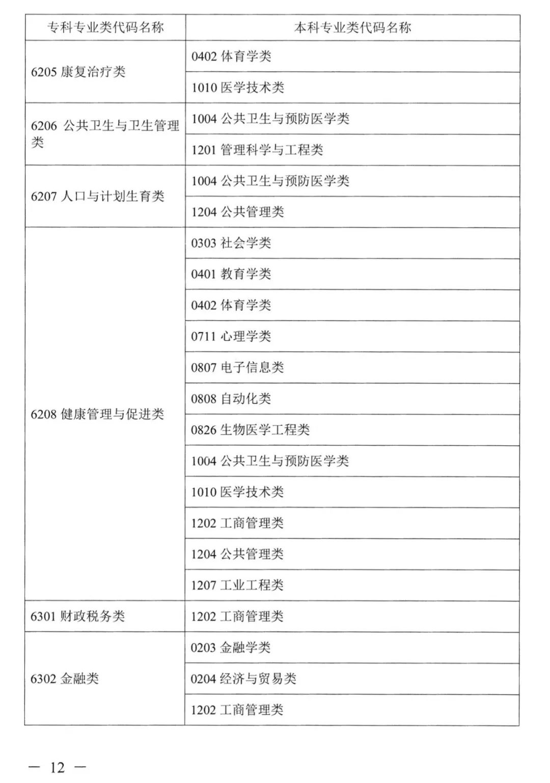 2022年湖南普通高校專升本考試對應(yīng)專業(yè)(類)指導(dǎo)目錄