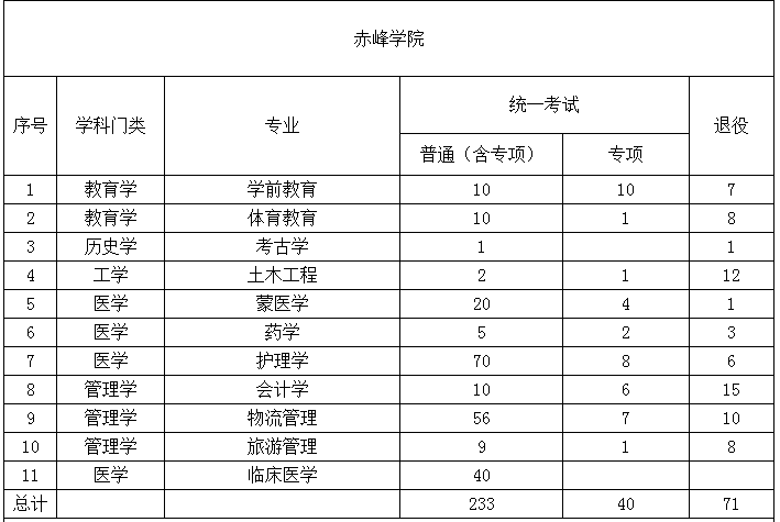 2022年內(nèi)蒙古專升本招生院校招生計劃