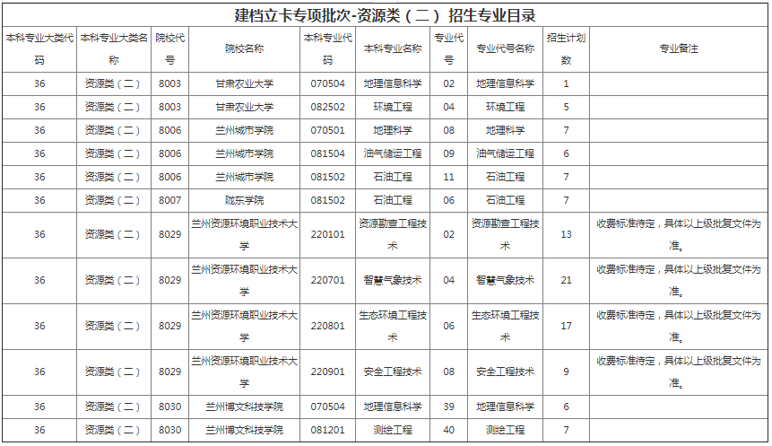 甘肅專升本院校招生計(jì)劃及專業(yè)