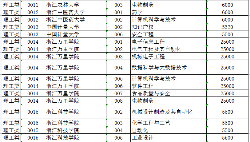 2022年浙江專升本各院校學(xué)費收費標準匯總