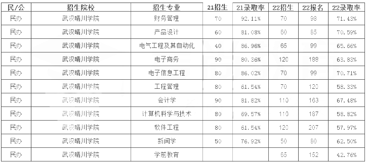 武漢晴川學(xué)院專升本錄取率