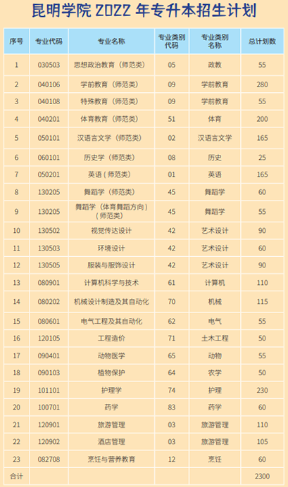 昆明學院2022年專升本招生計劃