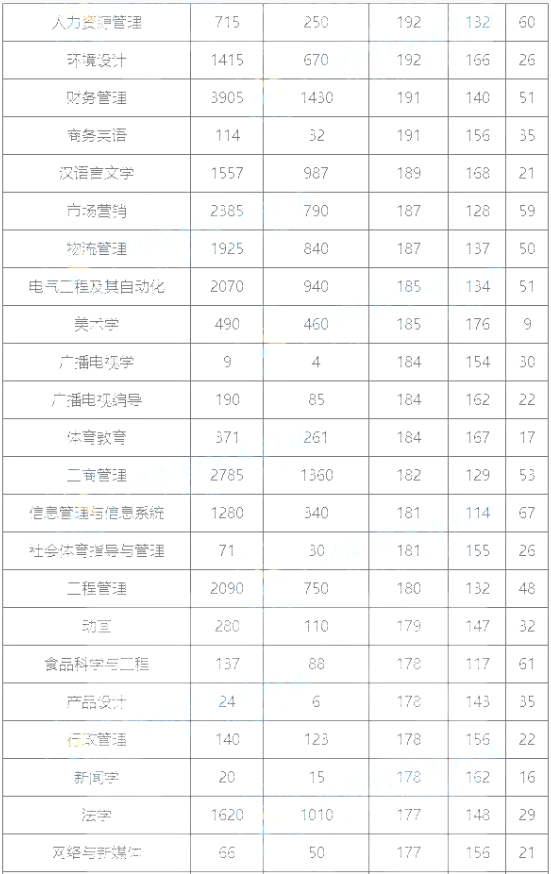 河南專升本公辦院校錄取分數(shù)線