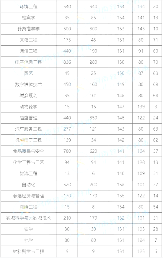 河南專升本公辦院校錄取分數(shù)線