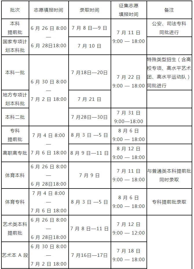 河南專升本錄取時(shí)間及征集志愿填報(bào)時(shí)間