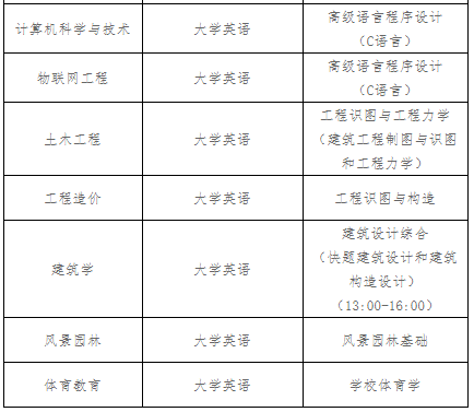 湖北工程學(xué)院專升本考試科目