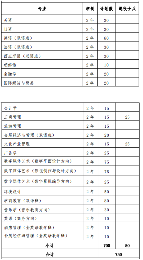 2022年上海外國(guó)語大學(xué)賢達(dá)經(jīng)濟(jì)人文學(xué)院專升本招生專業(yè)