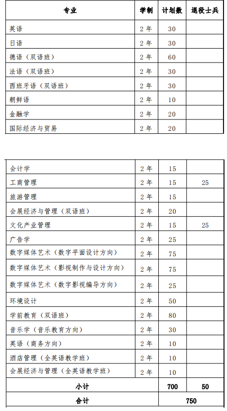 上海外國語大學賢達經(jīng)濟人文學院退役大學生士兵專升本招生計劃2022