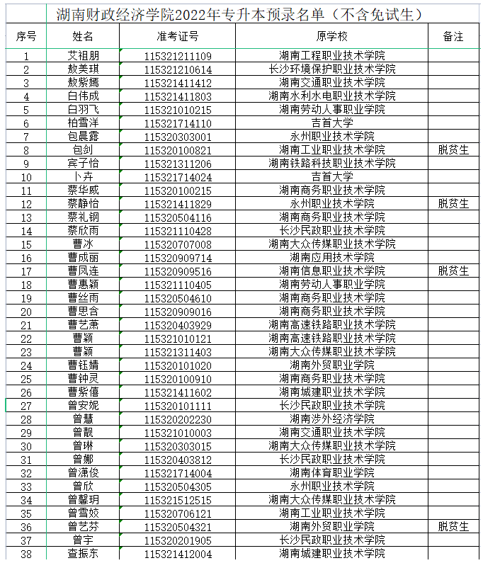 2022年湖南財政經(jīng)濟(jì)學(xué)院專升本錄取名單(部分)