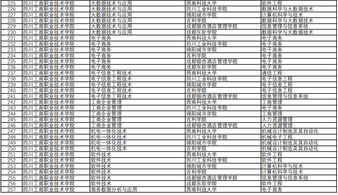 四川工商職業(yè)技術(shù)學院專升本對口西南科技大學可報考?？茖I(yè)