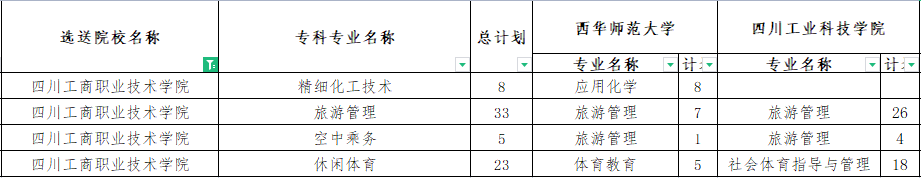 四川工商職業(yè)技術(shù)學院專升本對口西華師范大學可報考專科專業(yè)