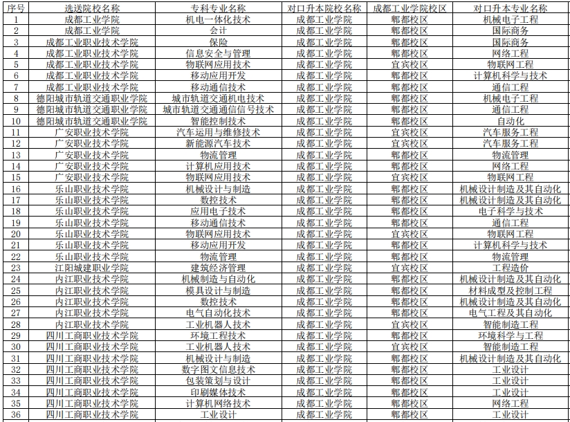 四川工商職業(yè)技術(shù)學院專升本對口成都工業(yè)學院可報考專科專業(yè)