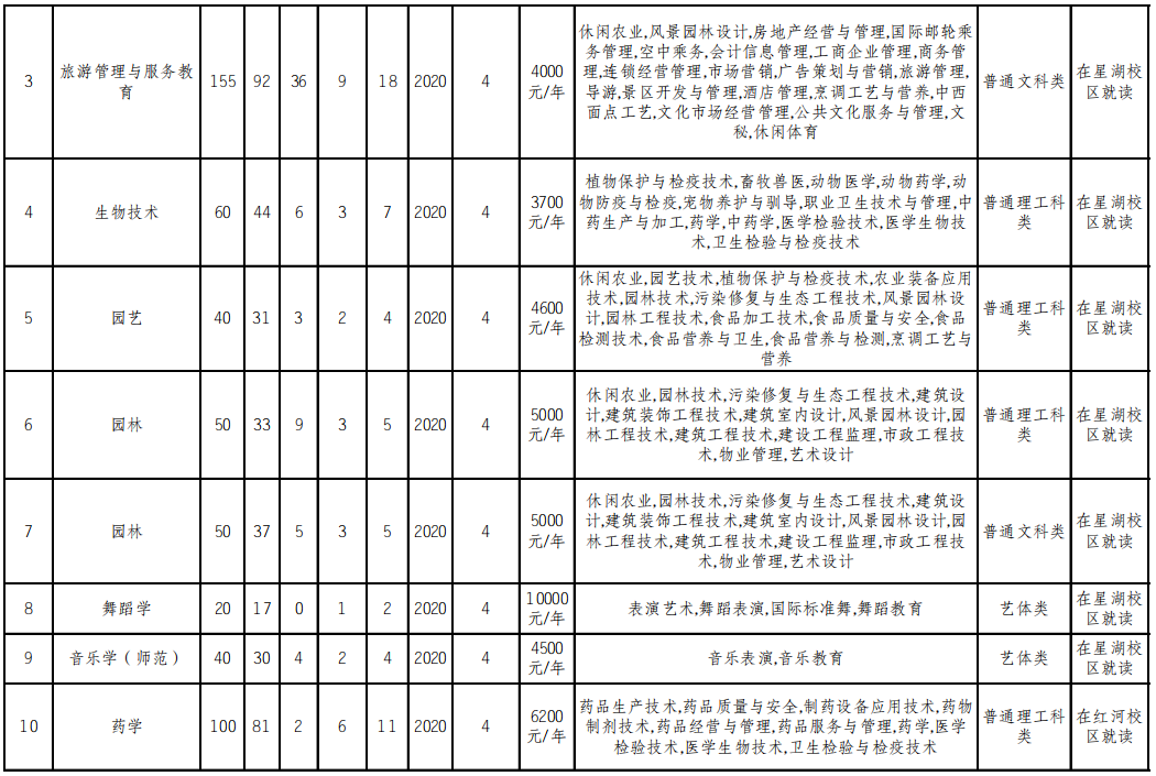 重慶文理學(xué)院2022年普通高校專升本分專業(yè)選拔計(jì)劃表