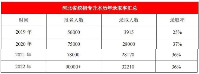 河北專升本難嗎?通過率是多少?