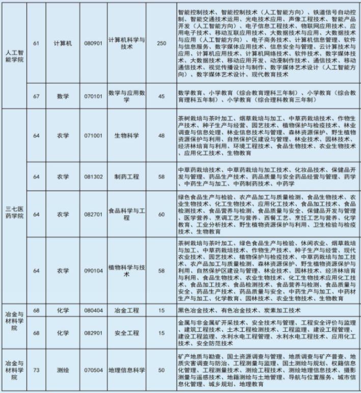 2022年文山學(xué)院專(zhuān)升本專(zhuān)業(yè)本專(zhuān)科對(duì)照表