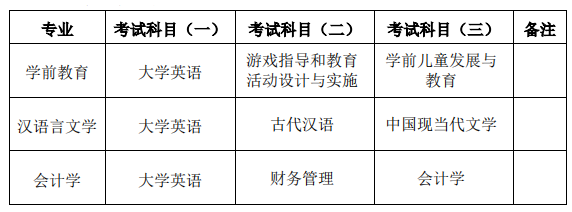 2022年湖南第一師范學(xué)院專升本考試科目