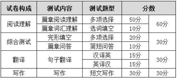 浙江專升本英語(yǔ)與英語(yǔ)四級(jí)考試題型對(duì)比