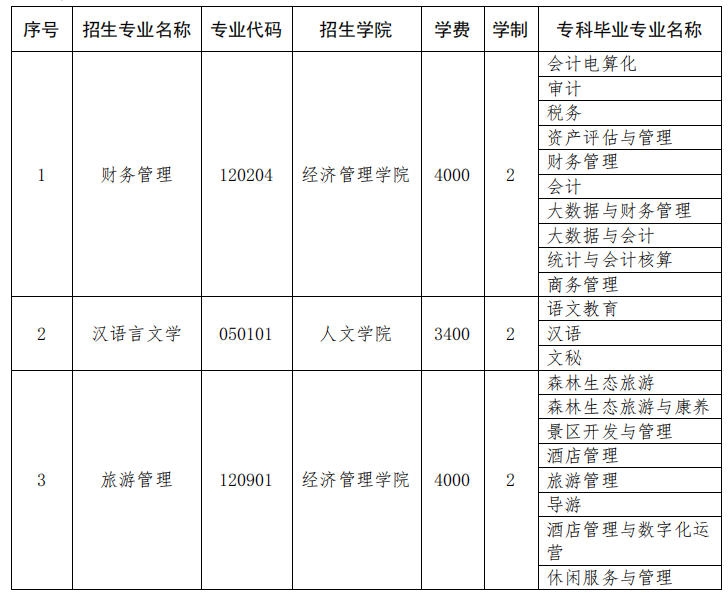 2023年保山學(xué)院招生專升本專業(yè)