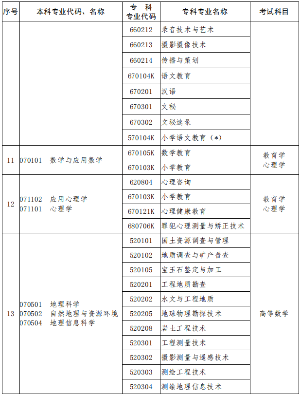 2023年河南專升本專業(yè)對(duì)照表