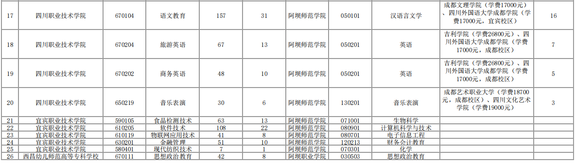 2023年阿壩師范學(xué)院專升本招生計(jì)劃及本?？茖I(yè)對照表