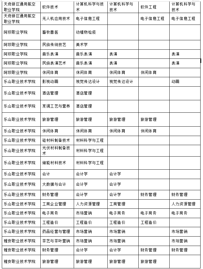 2023年樂山師范學(xué)院、四川工業(yè)科技學(xué)院、吉利學(xué)院、成都文理學(xué)院專升本聯(lián)合招生專業(yè)對(duì)照表