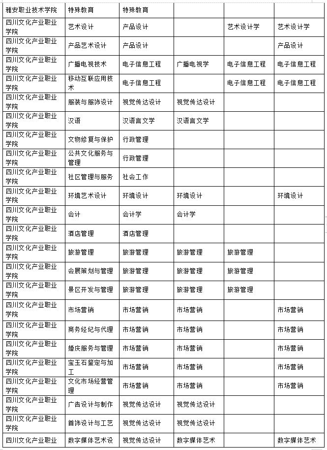 2023年樂山師范學(xué)院、四川工業(yè)科技學(xué)院、吉利學(xué)院、成都文理學(xué)院專升本聯(lián)合招生專業(yè)對(duì)照表