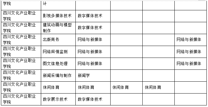 2023年樂山師范學(xué)院、四川工業(yè)科技學(xué)院、吉利學(xué)院、成都文理學(xué)院專升本聯(lián)合招生專業(yè)對(duì)照表