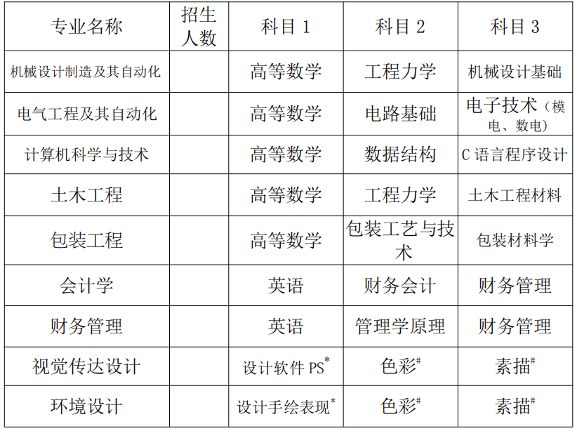 湖南工業(yè)大學(xué)科技學(xué)院2023年專(zhuān)升本考試科目